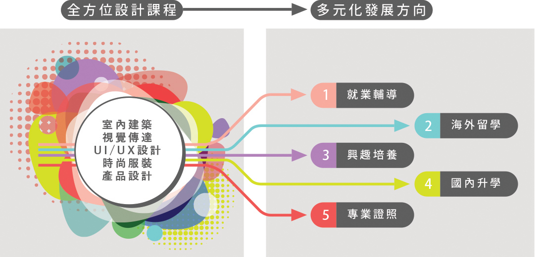 王健全方位設計課程